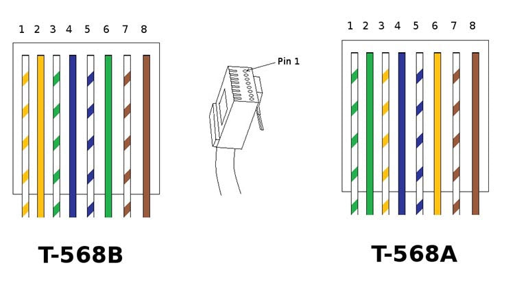 What is the difference between T568A & T568B?