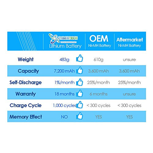 CyberTech High Capacity 7200 mAh Lithium Ion Battery for Neato Botvac Series 70e 75 80 85 and Botvac D Series D75 D80 D85 Robots, One Free Side Brush and One Free HEPA Performance Filter are included